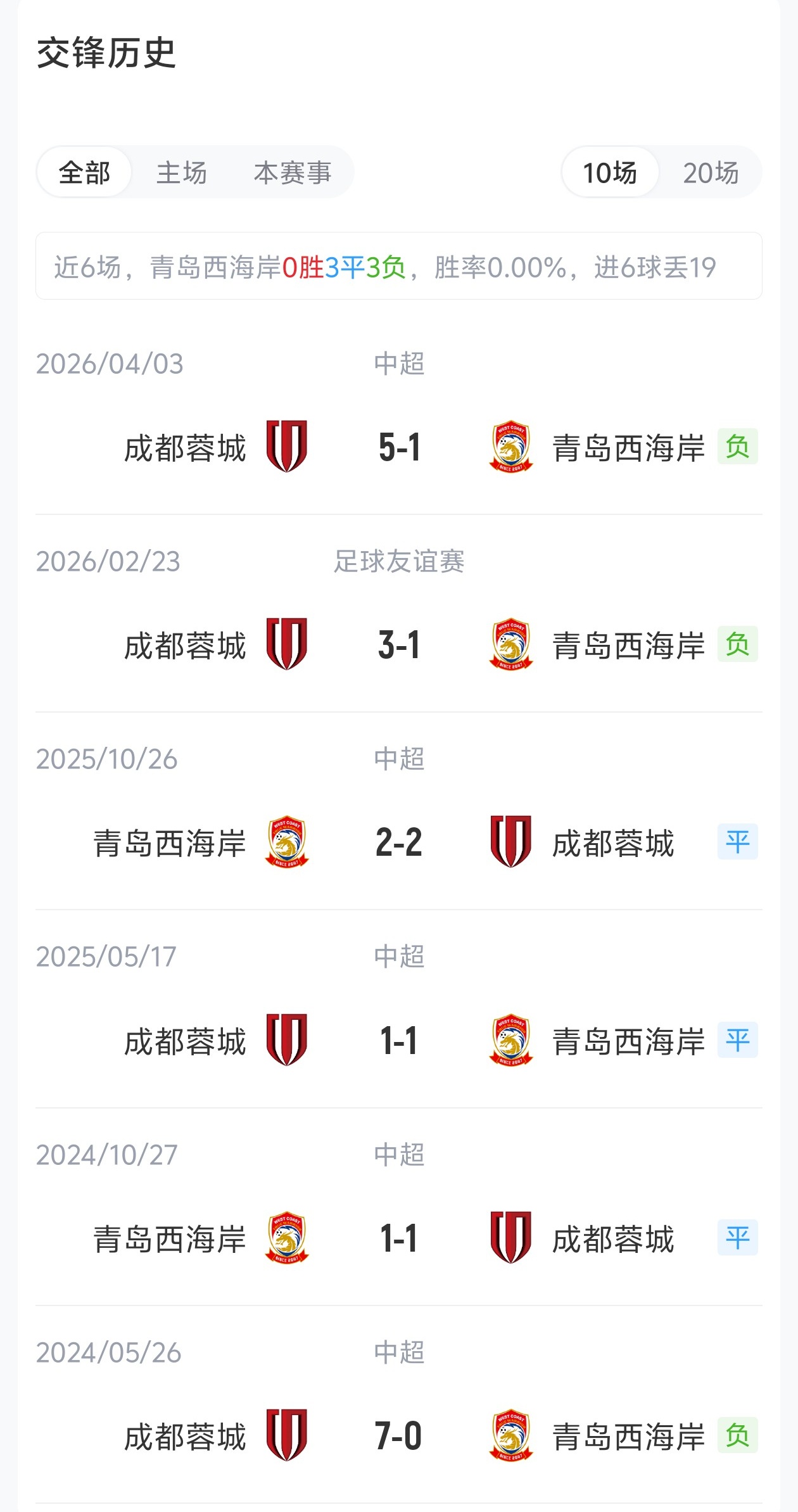 榜首蓉城客战西海岸仅排2外援首发,费利佩替补待命 榜首蓉城客战西海岸仅排2外援首发,费利佩替补待命