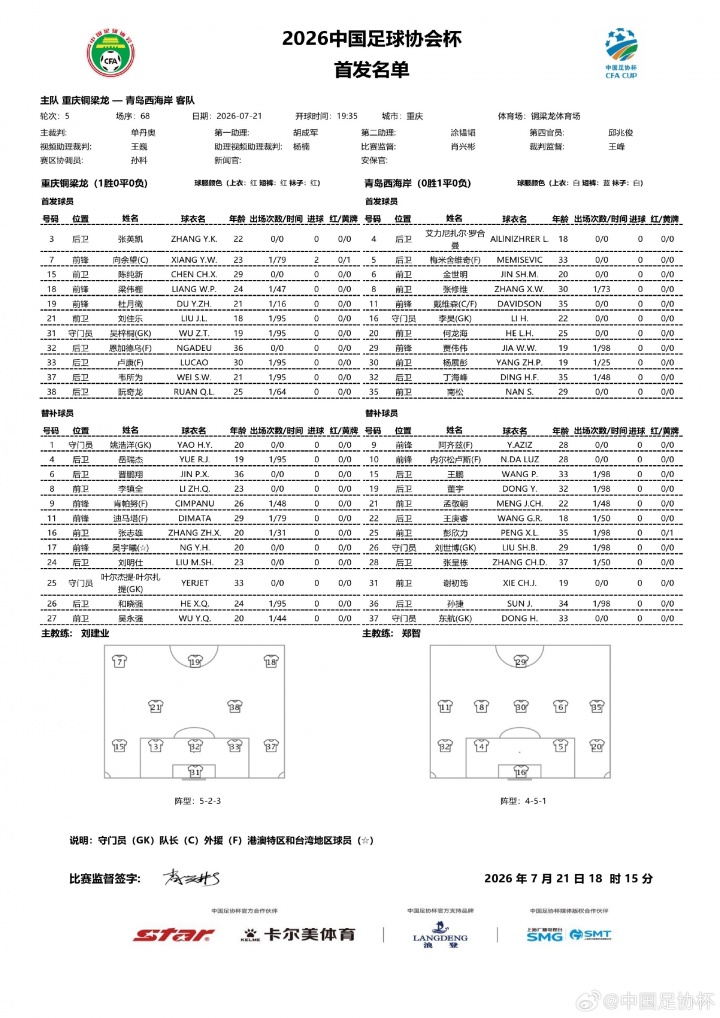足协杯1/8决赛：铜梁龙vs西海岸首发公布，向余望、杜月徵先发