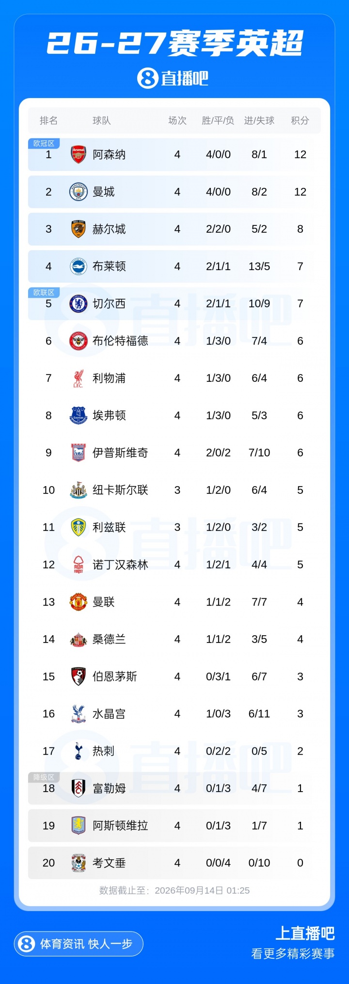 英超积分榜：曼城笑傲德比，与枪手均全胜！曼联4轮1胜车军刺全平