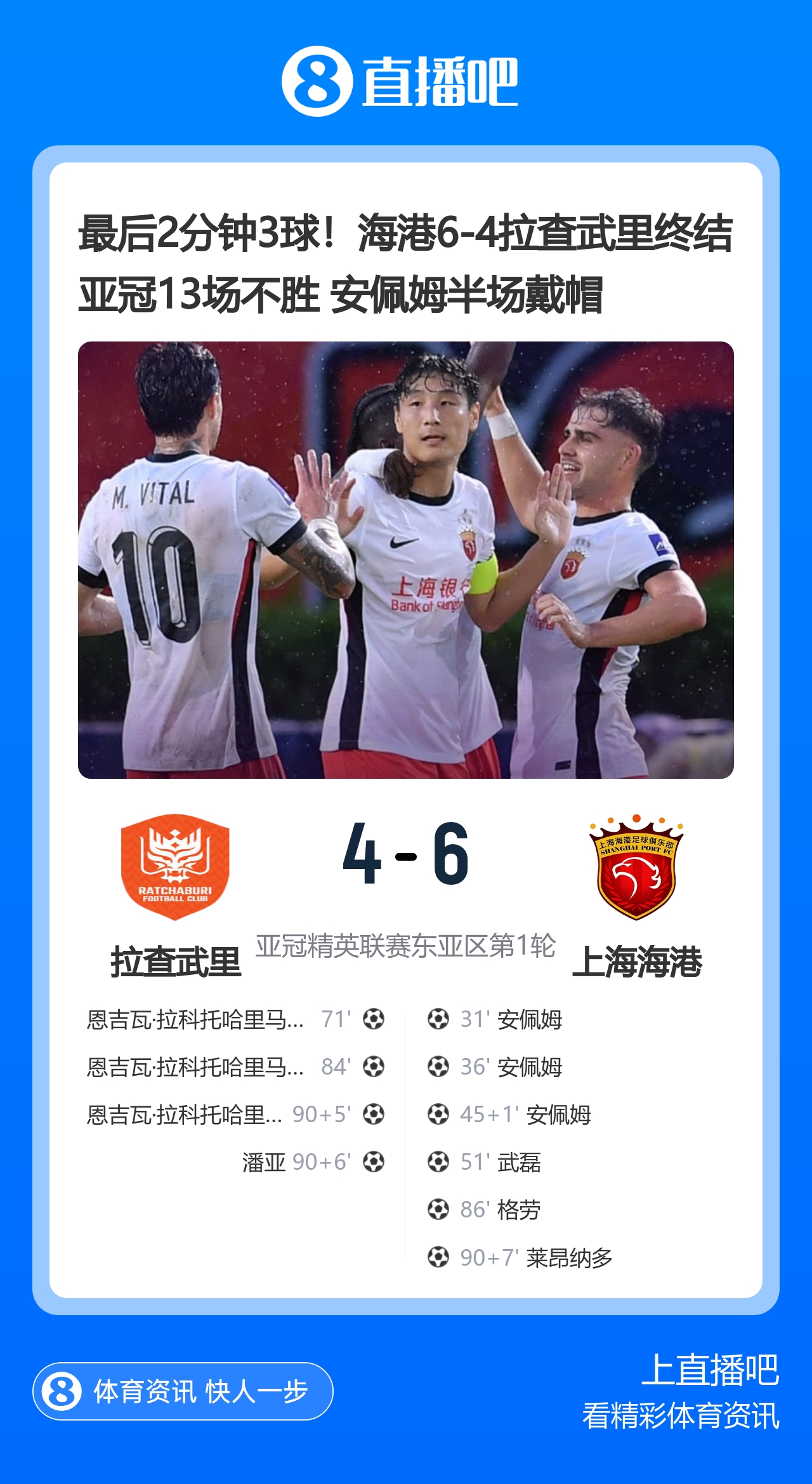 最后2分钟3球!海港6-4拉查武里终结亚冠13场不胜 安佩姆半场戴帽 最后2分钟3球!海港6-4拉查武里终结亚冠13场不胜 安佩姆半场戴帽